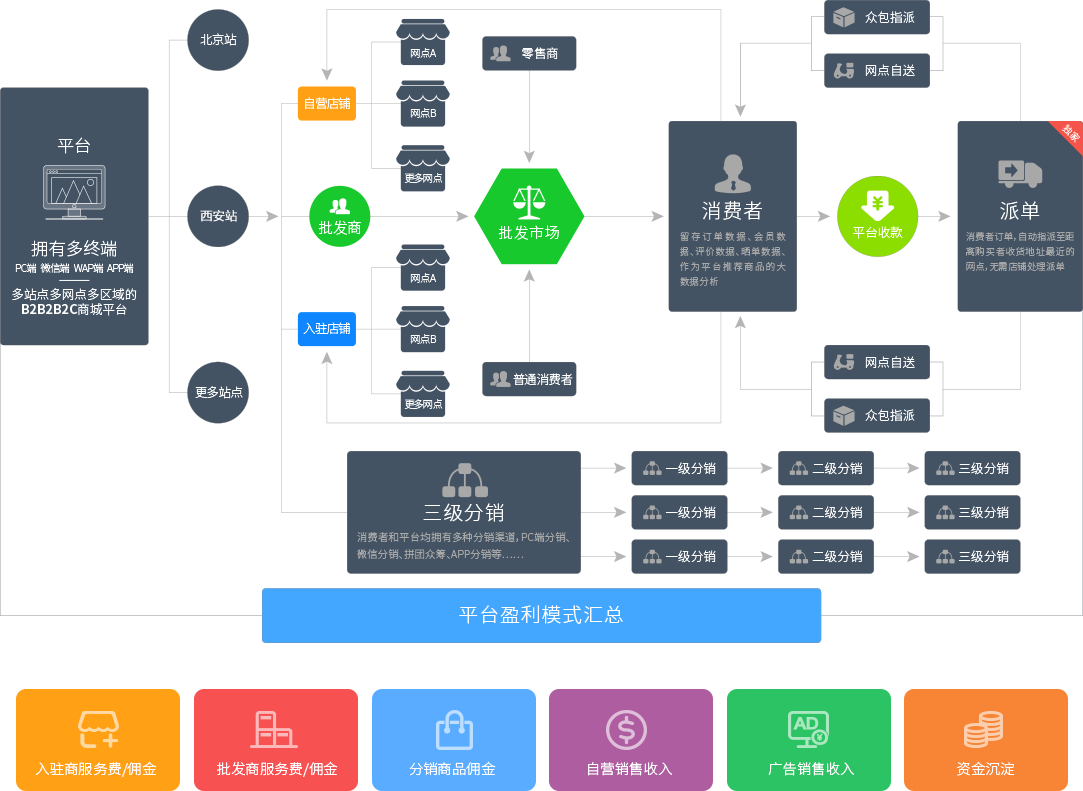 完整的電商生態(tài)模式