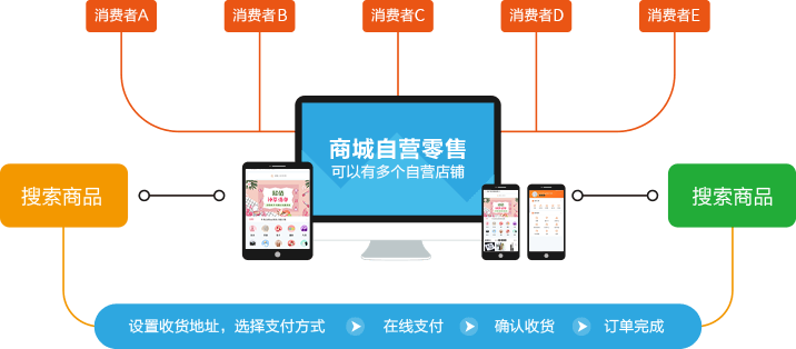 B2C自主運(yùn)營