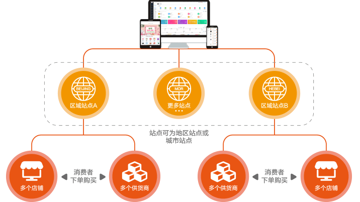 城市站點(diǎn)加盟