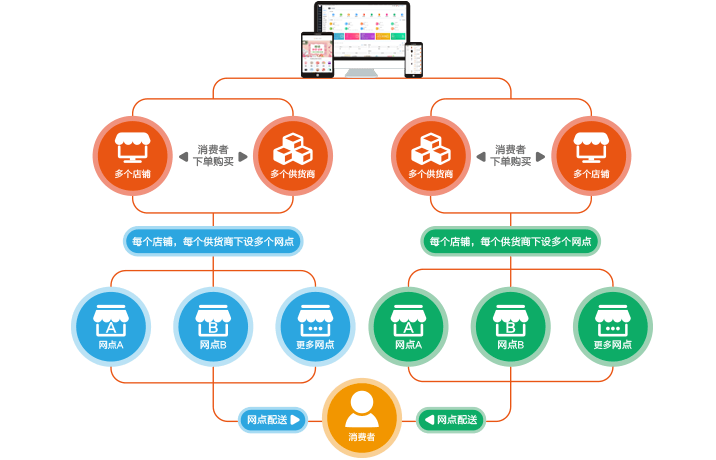 線下連鎖網(wǎng)點(diǎn)加盟