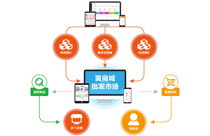 供貨-批發(fā)模式