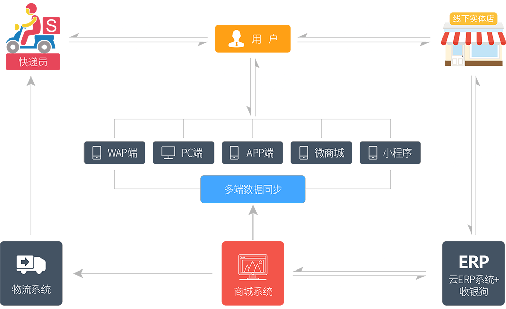 擁有完整的覆蓋線上線下的電商平臺(tái)