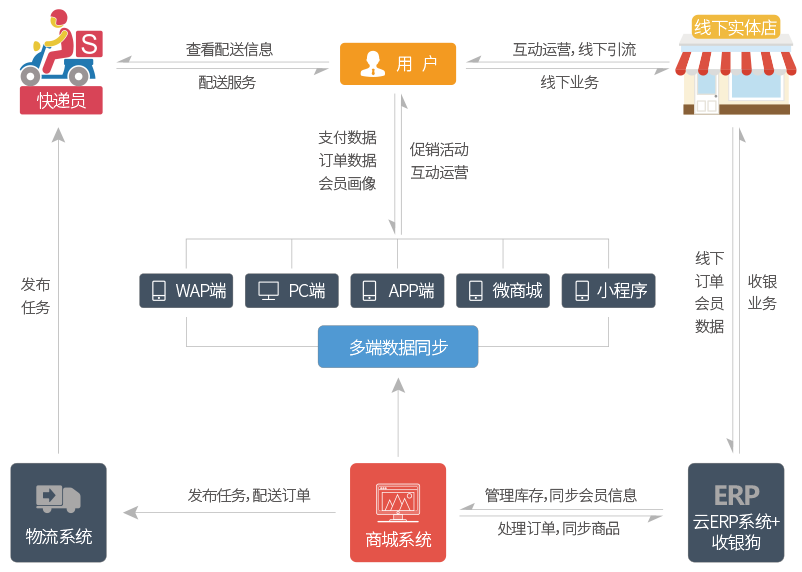 線上線下全渠道覆蓋